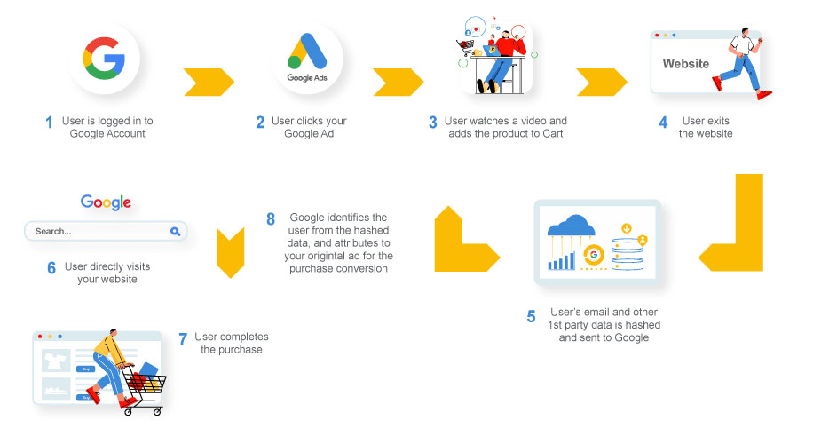 Enhanced Conversions Graph